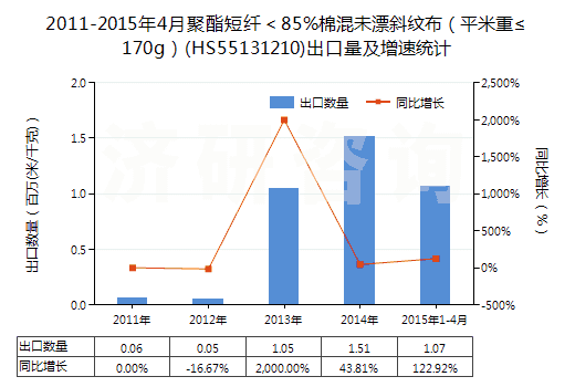 2011-2015年4月聚酯短纖＜85%棉混未漂斜紋布（平米重≤170g）(HS55131210)出口量及增速統(tǒng)計(jì)